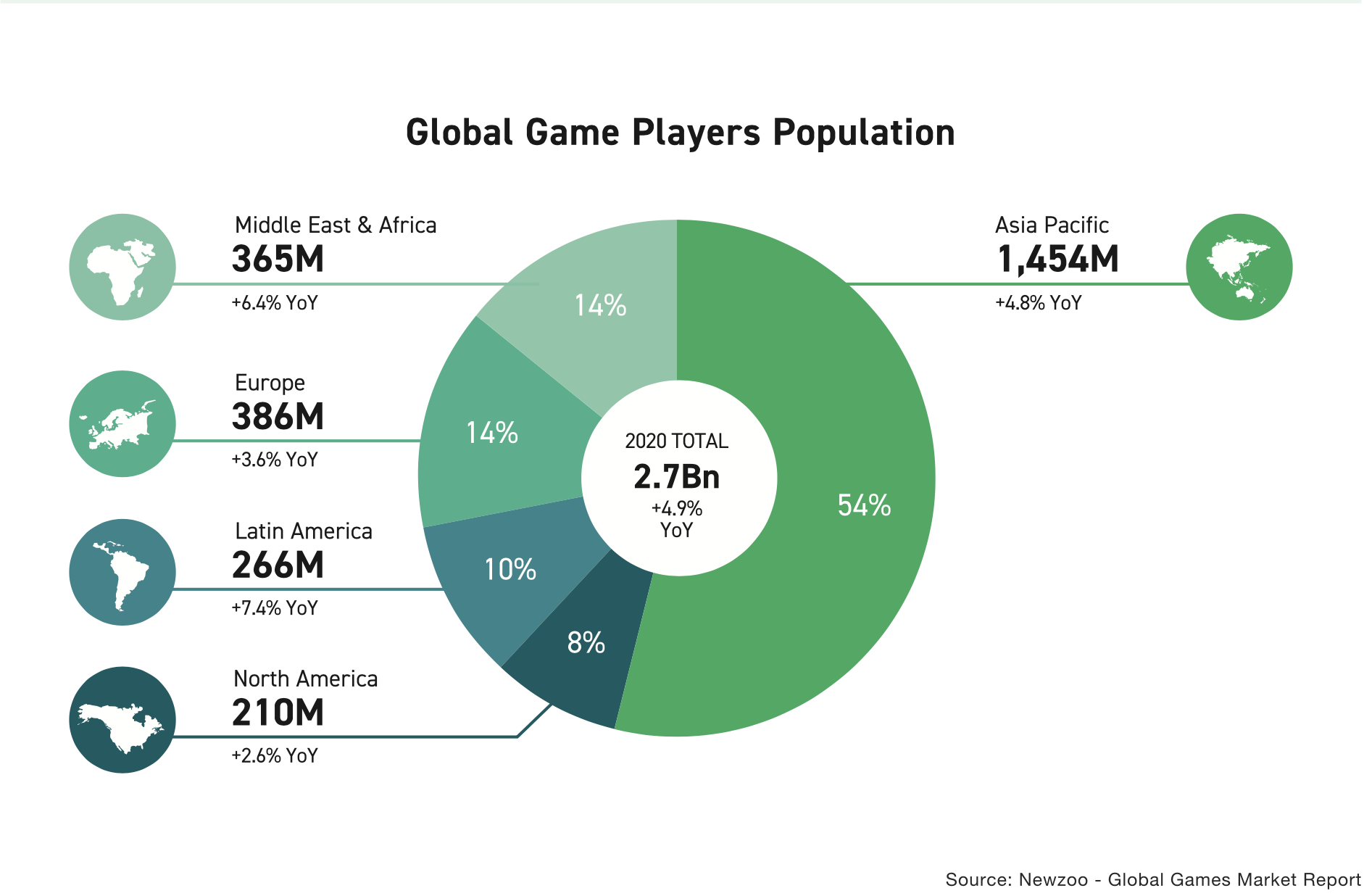 Global Game Players Population