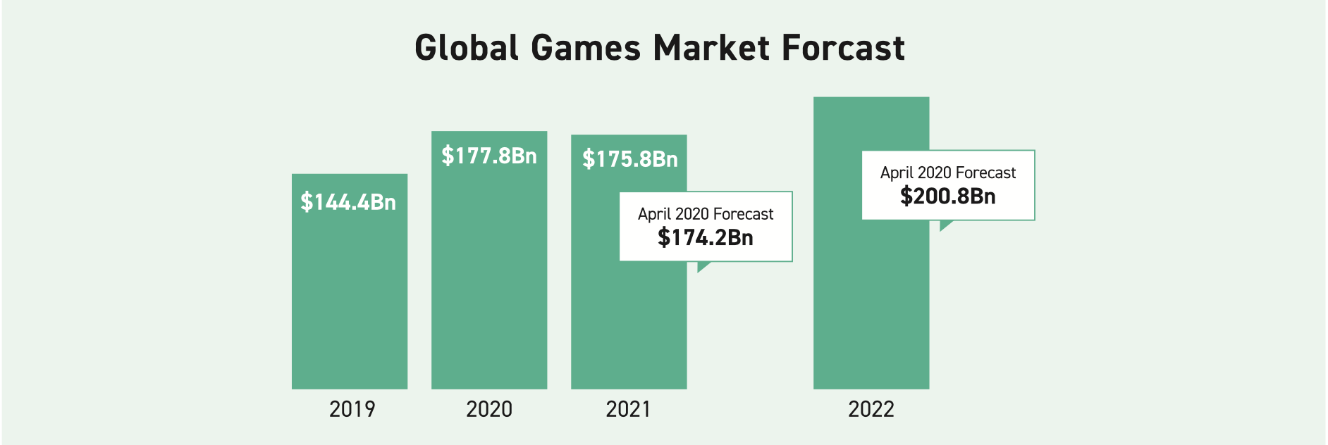 Global Games Market Forcass