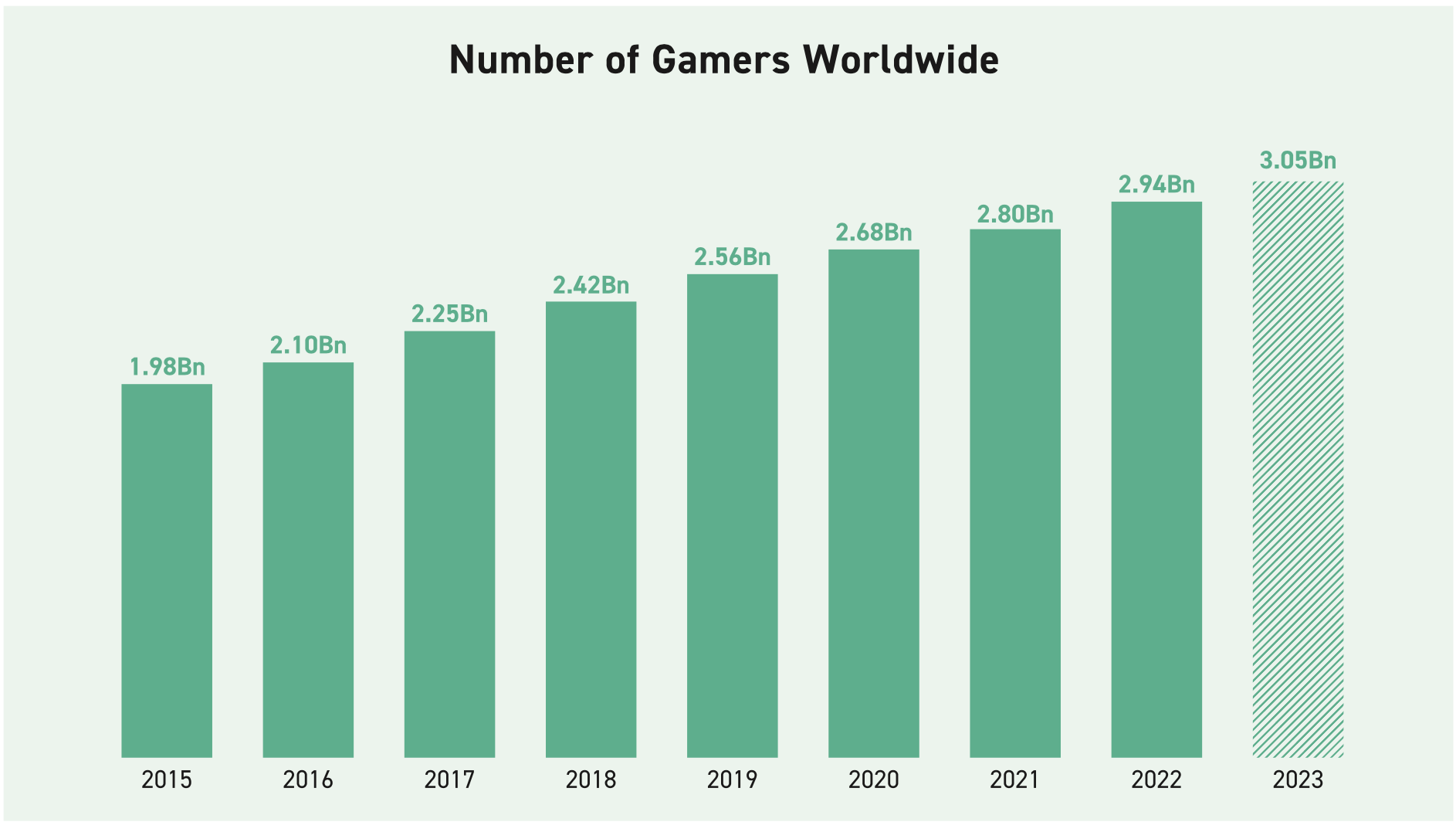Number of Gamers Worldwide