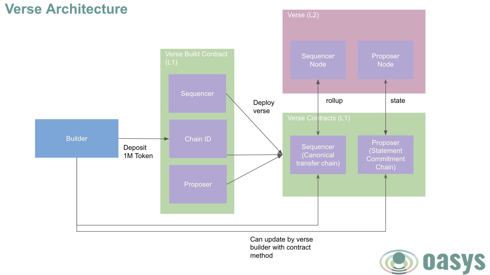 Verse Architecture